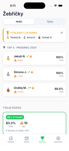 Docházkový systém – žebříček zaměstnanců podle streaku a bodů