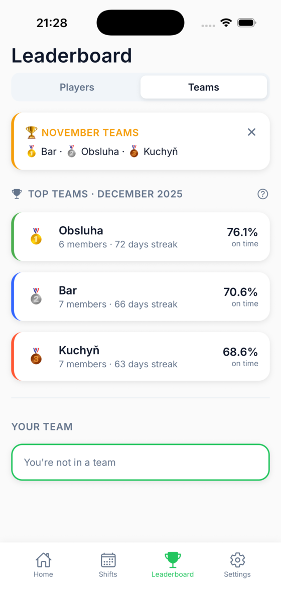 Restaurant shift tracking – team competition between locations